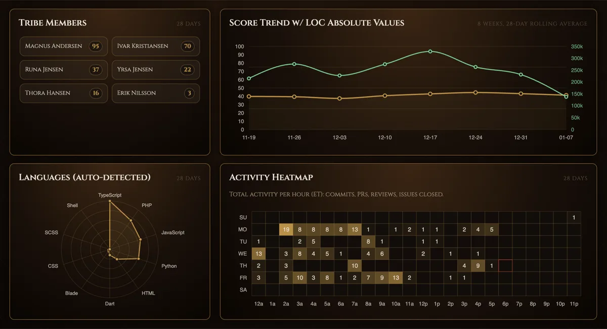 Tribe Metrics showing team-level analytics